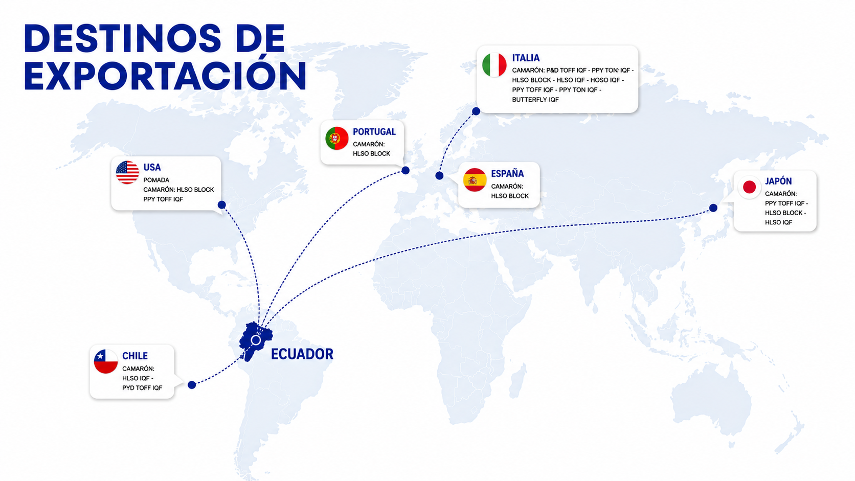 Destinos de Exportación Maramar
